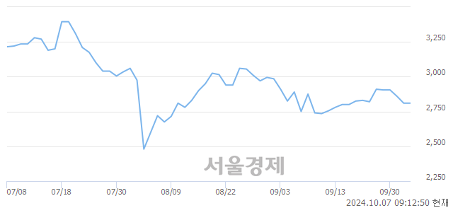 코세아메카닉스, 상한가 진입.. +29.89% ↑