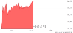 <코>파마리서치, 장중 신고가 돌파.. 208,500→211,000(▲2,500)