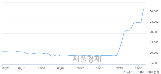 <코>영풍정밀, 장중 신고가 돌파.. 32,850→34,350(▲1,500)