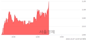 <코>케이씨피드, 장중 신고가 돌파.. 3,135→3,165(▲30)