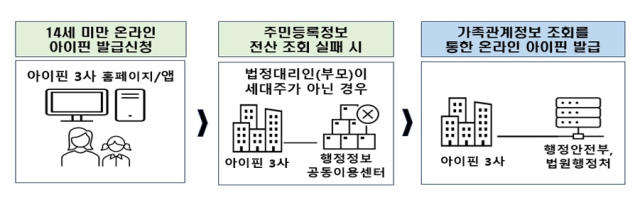 방통위, 14세 미만 아동 아이핀 발급 절차 개선