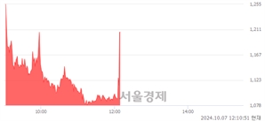 <코>코퍼스코리아, 현재가 8.27% 급등