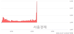 <코>드림인사이트, 현재가 12.53% 급등