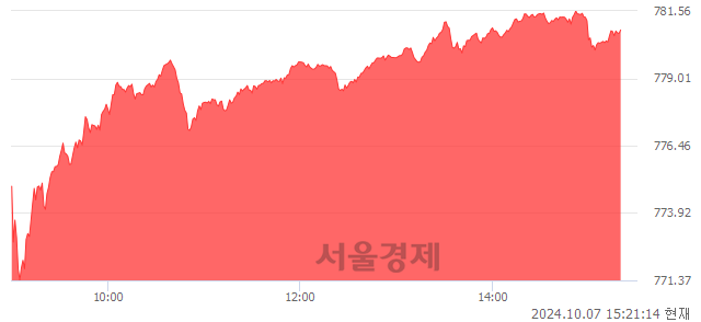 오후 3:20 현재 코스닥은 46:54으로 매수우위, 매도강세 업종은 종이·목재업(4.10%↑)