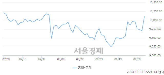 오후 3:20 현재 코스닥은 46:54으로 매수우위, 매도강세 업종은 종이·목재업(4.10%↑)