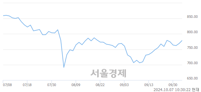 오전 10:30 현재 코스닥은 46:54으로 매수우위, 매도강세 업종은 기계·장비업(2.34%↑)