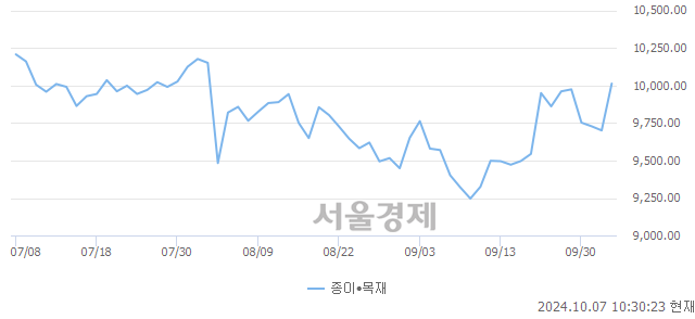 오전 10:30 현재 코스닥은 46:54으로 매수우위, 매도강세 업종은 기계·장비업(2.34%↑)