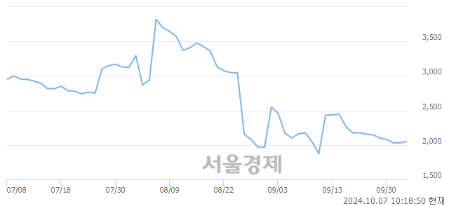 코압타머사이언스, 상한가 진입.. +29.80% ↑