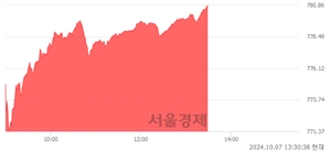 오후 1:30 현재 코스닥은 46:54으로 매수우위, 매도강세 업종은 종이·목재업(5.16%↑)