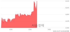 <코>리파인, 장중 신고가 돌파.. 14,750→15,240(▲490)