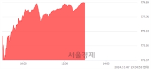 오후 1:00 현재 코스닥은 45:55으로 매수우위, 매도강세 업종은 건설업(0.67%↑)