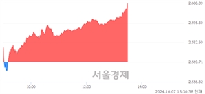 오후 1:30 현재 코스피는 41:59으로 매수우위, 매도강세 업종은 통신업(0.12%↑)