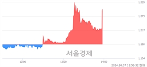 <코>피델릭스, 현재가 6.64% 급등