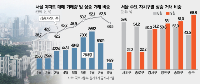 ‘살 사람은 다 샀나’ …서울 아파트 매매 ‘상승거래’ 비중 절반 아래로