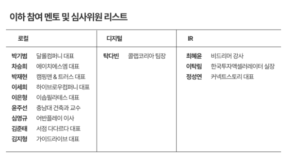 로컬 어벤저스 탄생...로컬 파이오니어 캠프 성료