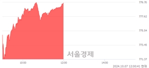 오후 12:00 현재 코스닥은 45:55으로 매수우위, 매도강세 업종은 건설업(0.52%↑)