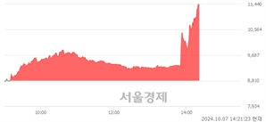 <코>컨텍, 상한가 진입.. +29.97% ↑