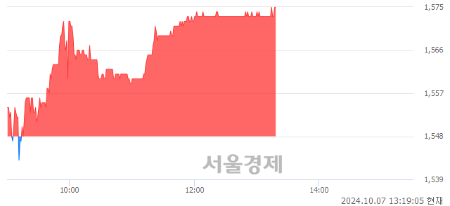 코서희건설, 장중 신고가 돌파.. 1,574→1,575(▲1)