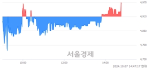 <코>성우전자, 장중 신고가 돌파.. 4,950→4,975(▲25)