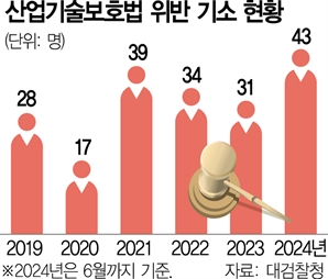 기술유출 수사 檢간부들…한수 배우러 현대차 간다