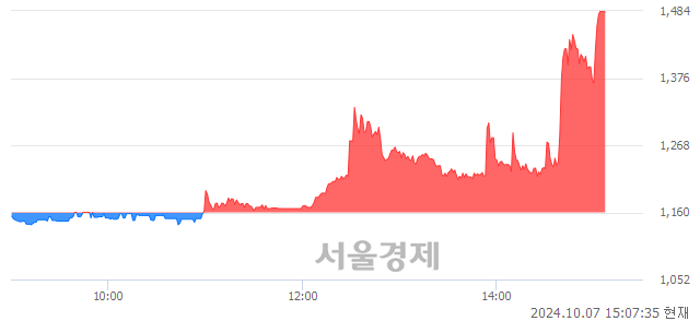 <코>피델릭스, 상한가 진입.. +30.00% ↑