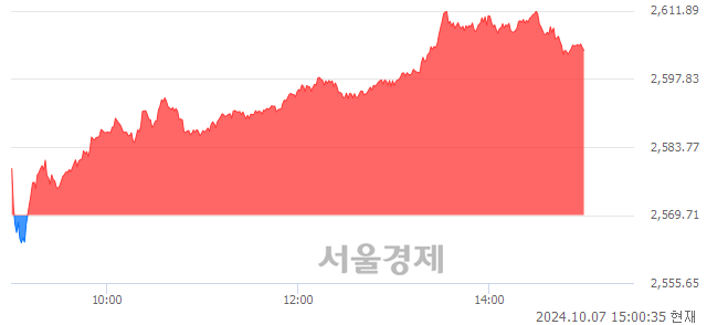 오후 3:00 현재 코스피는 39:61으로 매수우위, 매도강세 업종은 전기가스업(0.61%↓)