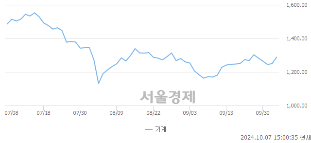 오후 3:00 현재 코스피는 39:61으로 매수우위, 매도강세 업종은 전기가스업(0.61%↓)