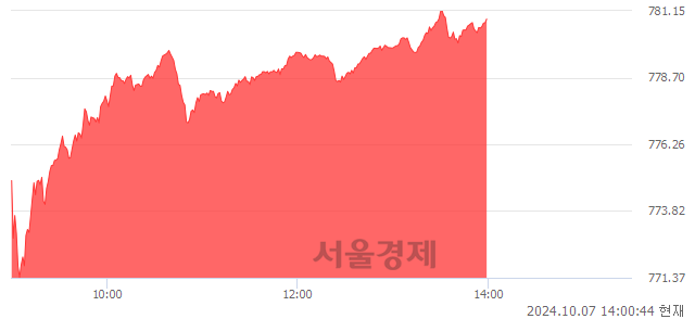 오후 2:00 현재 코스닥은 47:53으로 매수우위, 매도강세 업종은 기타 제조업(1.35%↑)