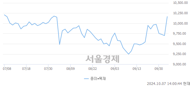 오후 2:00 현재 코스닥은 47:53으로 매수우위, 매도강세 업종은 기타 제조업(1.35%↑)