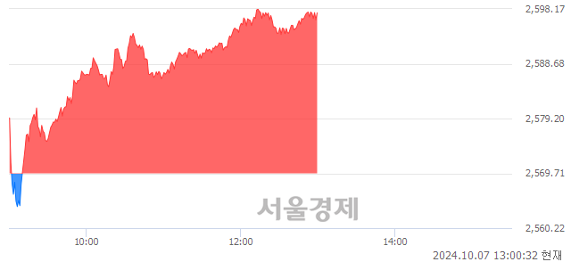 오후 1:00 현재 코스피는 38:62으로 매수우위, 매도강세 업종은 운수장비업(1.15%↑)