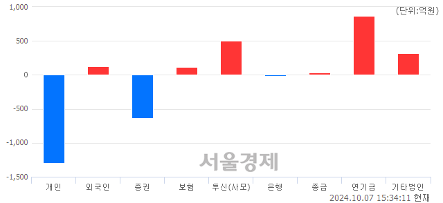 [마감 시황]  외국인과 기관의 동반 매수세.. 코스피 2610.38(▲40.67, +1.58%) 상승 마감