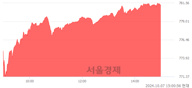 오후 3:00 현재 코스닥은 46:54으로 매수우위, 매도강세 업종은 종이·목재업(4.28%↑)