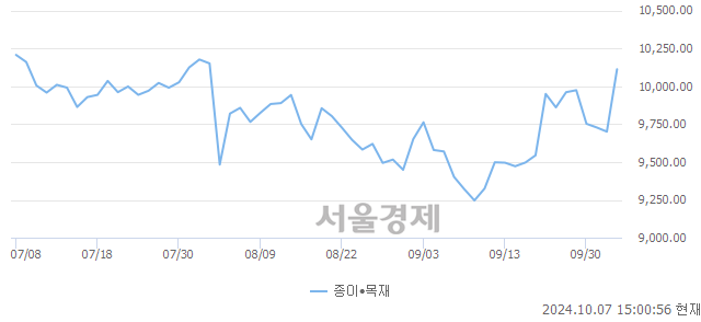 오후 3:00 현재 코스닥은 46:54으로 매수우위, 매도강세 업종은 종이·목재업(4.28%↑)