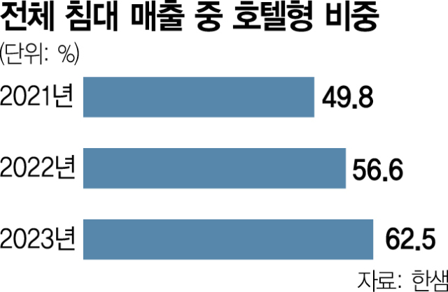 '호텔 같은 집' 입소문에…한샘 '호텔 침대' 성장세