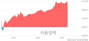 오후 2:30 현재 코스피는 43:57으로 매수우위, 매도강세 업종은 운수장비업(1.42%↑)