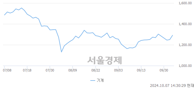 오후 2:30 현재 코스피는 43:57으로 매수우위, 매도강세 업종은 운수장비업(1.42%↑)