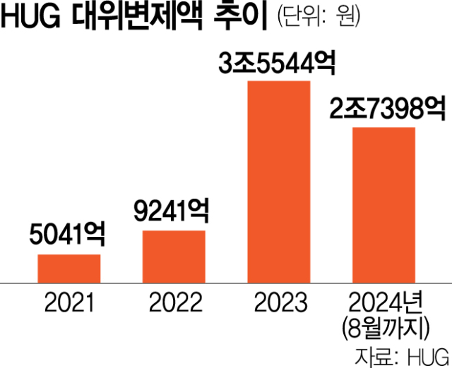 대규모 적자에…HUG, 정부서 4년간 5.5조원 수혈받아