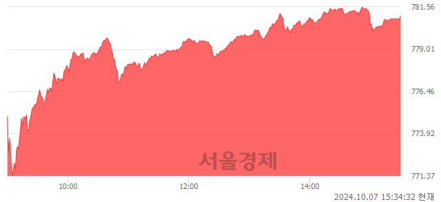 [마감 시황]  외국인과 기관의 동반 매수세.. 코스닥 781.01(▲12.03, +1.56%) 상승 마감