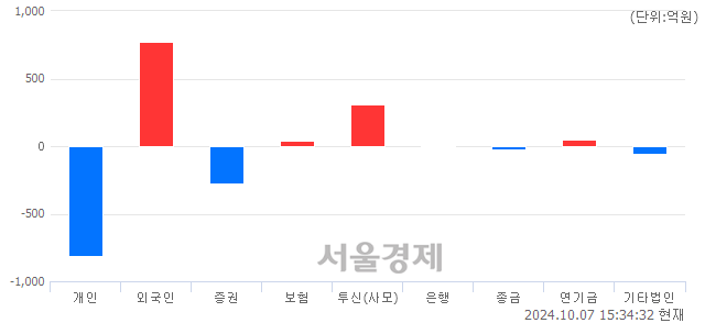 [마감 시황]  외국인과 기관의 동반 매수세.. 코스닥 781.01(▲12.03, +1.56%) 상승 마감