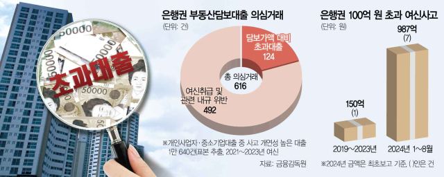 “담보 뻥튀기 의심거래 많아” 조사기간 또 연장