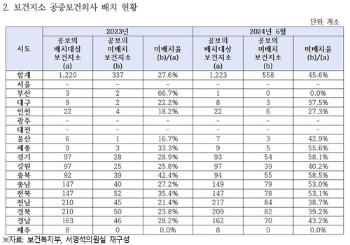 공보의 있어야 할 전국 보건지소, 45%가 미배치… 의료공백 여파