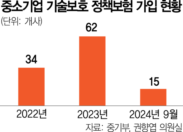 中企 기술보호 정책보험 시행 3년째…가입률 0.03% 그쳐