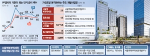 선순위투자 금리 6% '진정세'…4조대 남산 힐튼 사업도 탄력