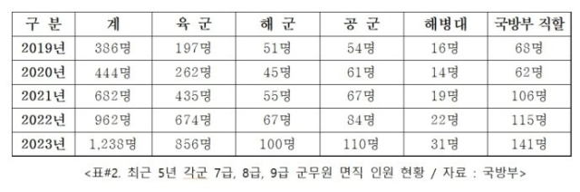 '이러다 군대 다 망한다'…軍 떠나는 부사관, 중도 이탈에 휴·면직 줄줄이