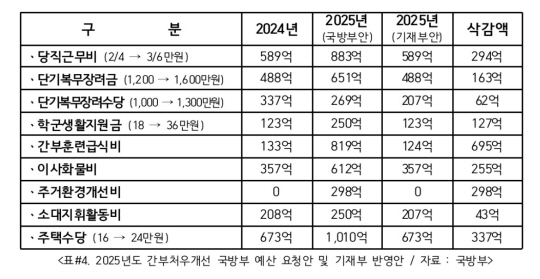 2025년도 간부처우개선 국방부 예산 요청안 및 기재부 반영안. 사진 제공=유용원 의원실