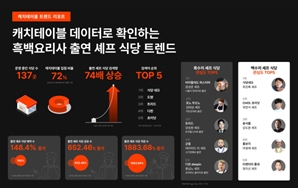 흑백요리사 열풍에 캐치테이블 예약 148%↑…인기 1위는?