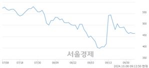 <코>골드앤에스, 상한가 진입.. +29.81% ↑