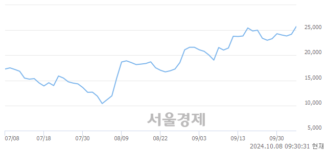 코블루엠텍, 전일 대비 9.09% 상승.. 일일회전율은 26.55% 기록