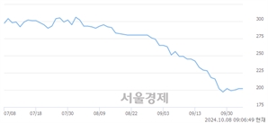 <코>뉴온, 상한가 진입.. +29.70% ↑
