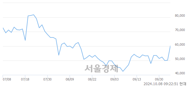 코펩트론, 상한가 진입.. +29.91% ↑